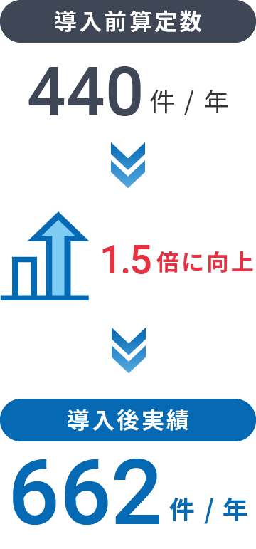 算定件数増加による経営貢献