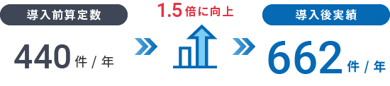 算定件数増加による経営貢献