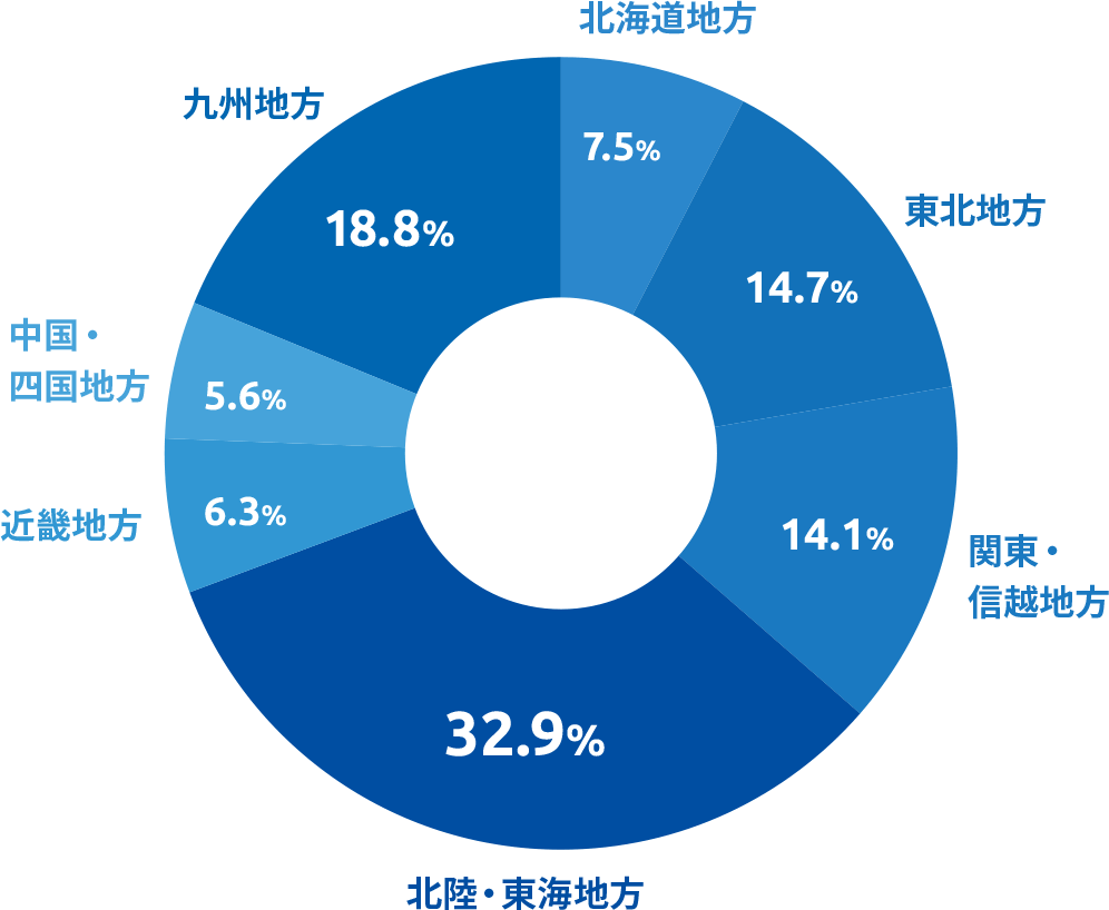 円グラフ