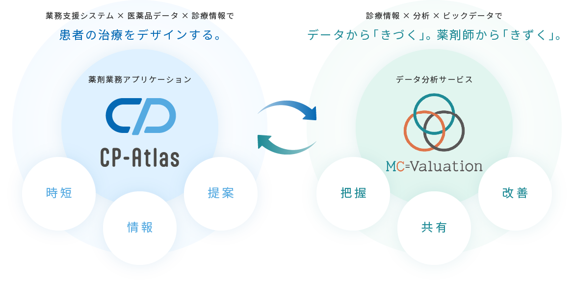 データの力で医療従事者の働き方を変える図表